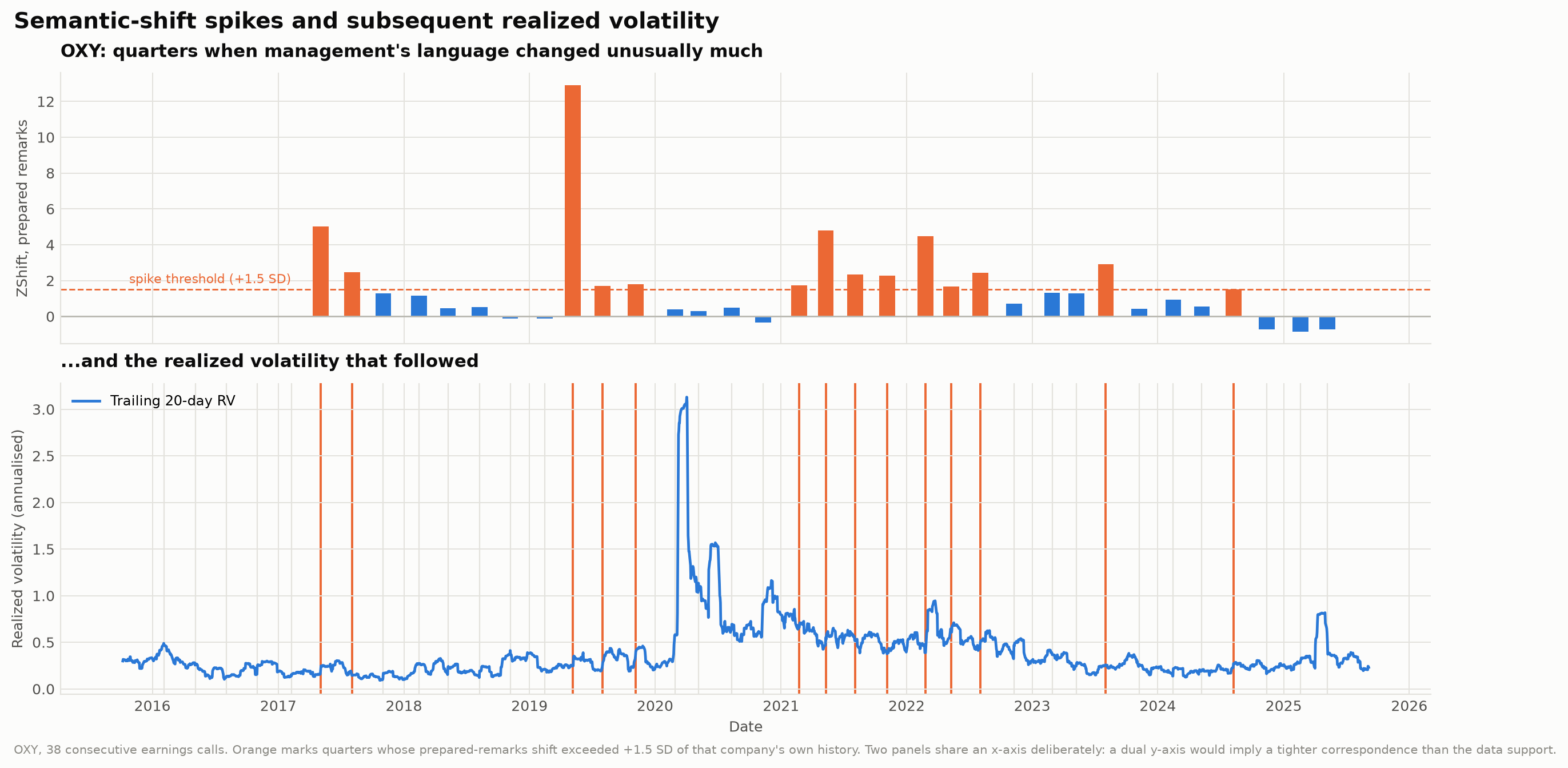 Semantic-shift spikes for Occidental Petroleum against subsequent realized volatility