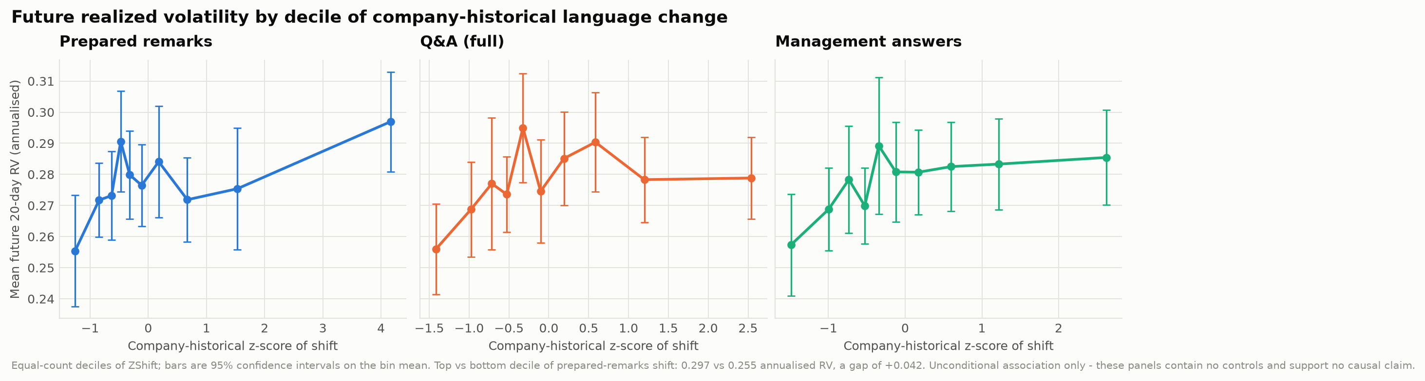 Future realized volatility by decile of semantic shift, three sections