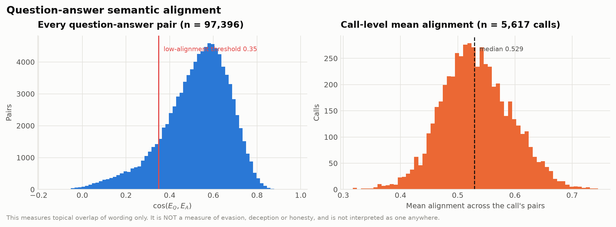 Distribution of question-answer alignment