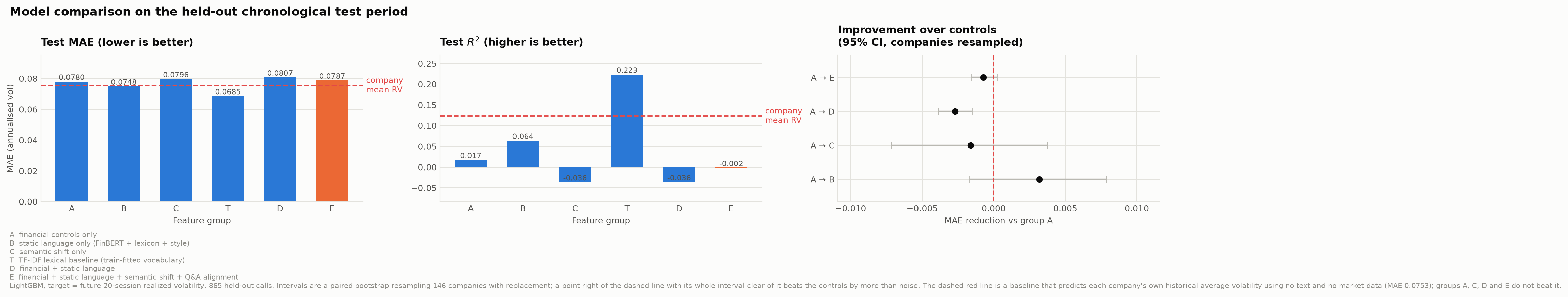 Model comparison across feature groups A to E with bootstrap intervals
