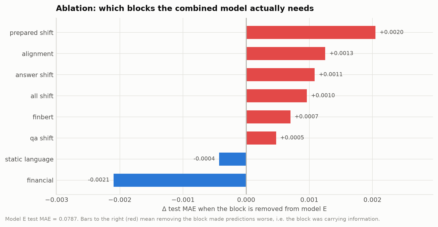 Ablation results by feature block